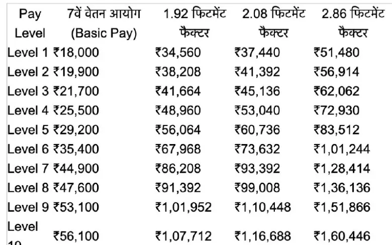 8Th Pay Commission: Level-8 Officers May See Salary Rise To ₹1,04,900, With New Fitment Factor Calculations Ahead.