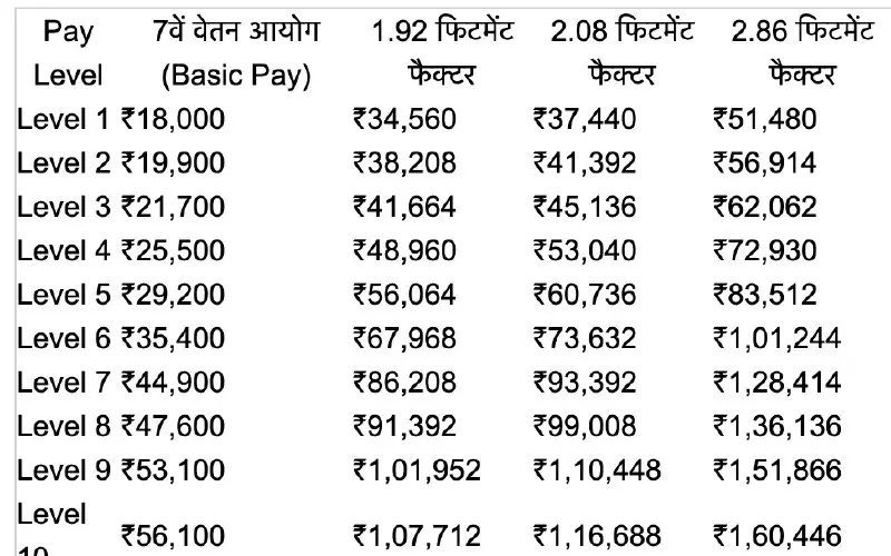 8Th Pay Commission: Level-8 Officers May See Salary Rise To ₹1,04,900, With New Fitment Factor Calculations Ahead.