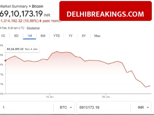 Bitcoin Price Crash: BTC falls to $72,800 level, lowest since Trump’s election win