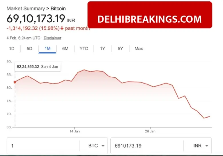 delhibreakings bitcoin price crash lowest since november 2024 trump election Bitcoin Price Crash: BTC falls to $72,800 level, lowest since Trump's election win
